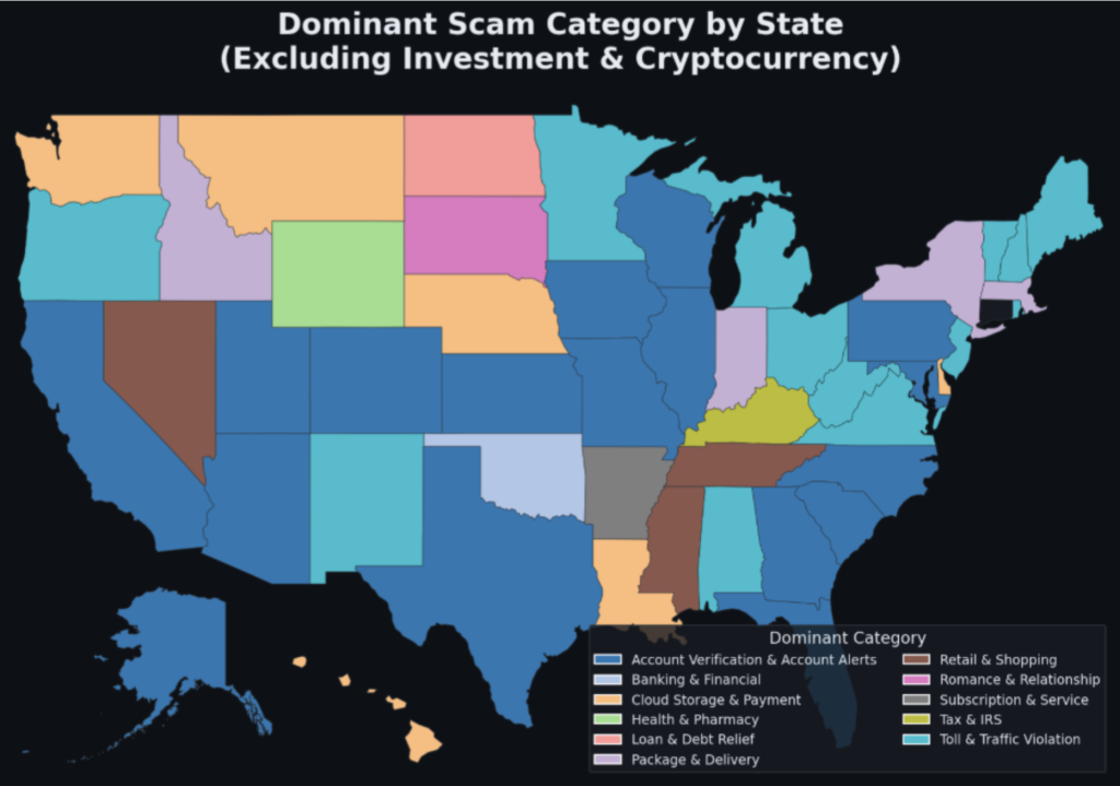 This shows each states top scam category by volume if Investments & Cryptocurrency scams are ignored. Notice these colors don’t necessarily match the colors from the previous graph.